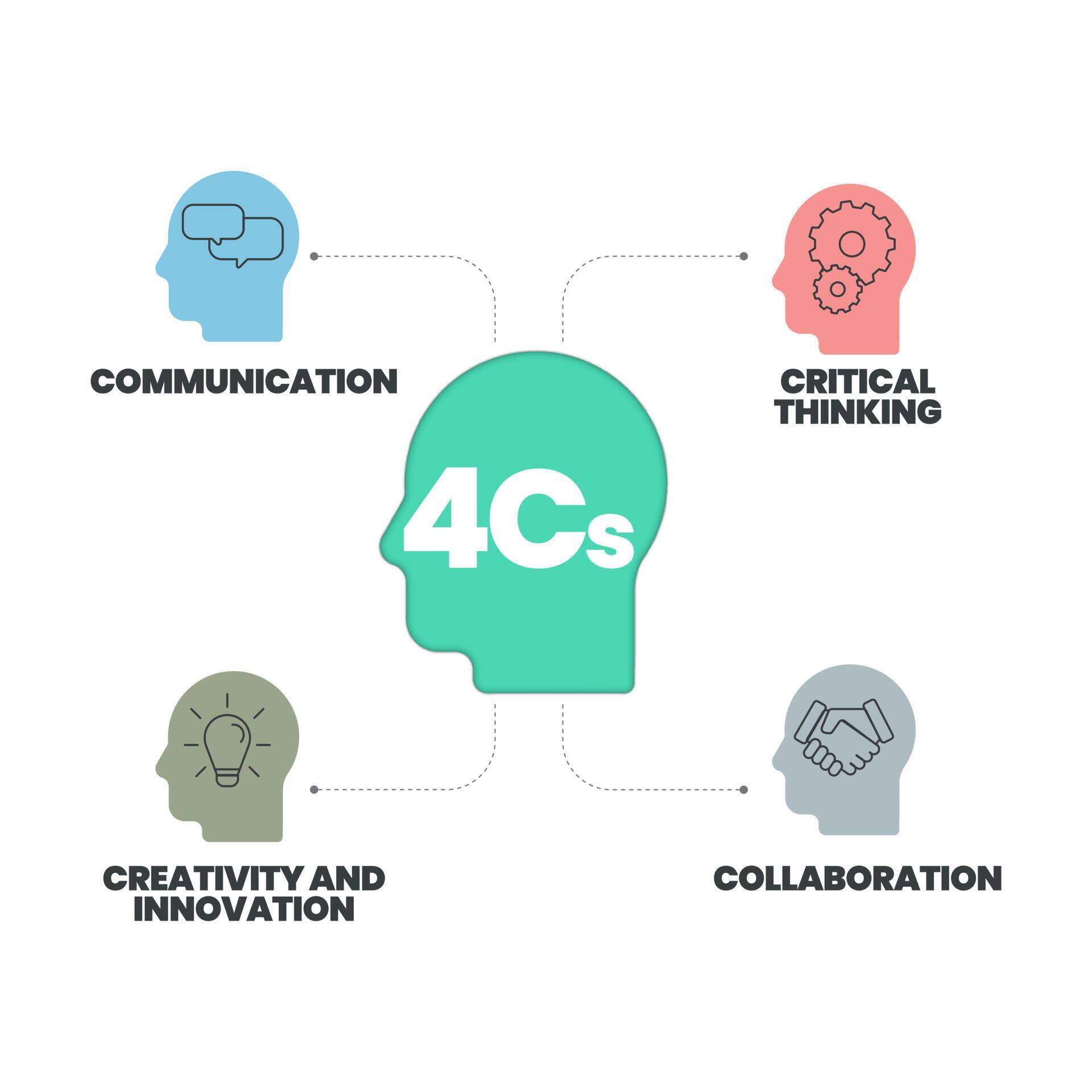 La infografía de análisis de aprendizaje de 4cs del siglo XXI tiene 6 ...