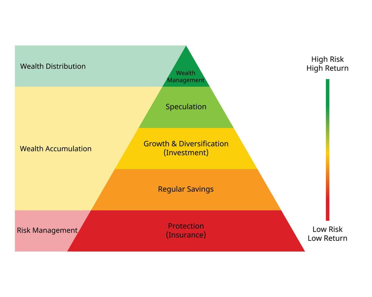 financial planning pyramid of Wealth Protection, Creation and Distribution for life money saving plan vector