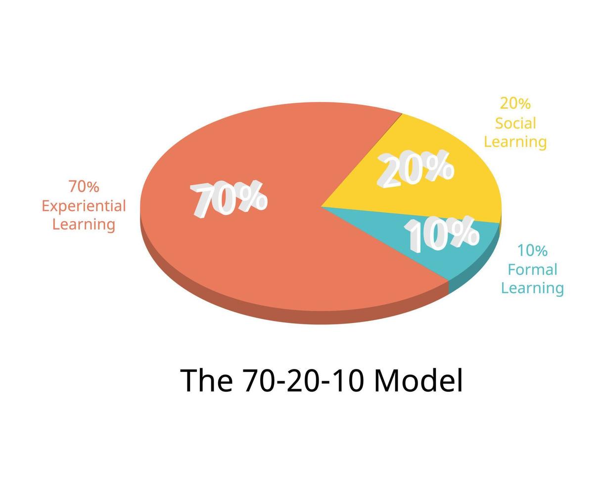 70 20 10 aprendizaje modelo para mejor aprendizaje práctica para aprendizaje y desarrollo vector