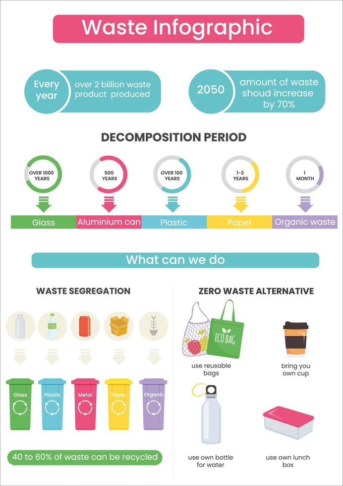 Waste management infographic. Waste management concept. Different type of waste. Zero waste alternative. vector