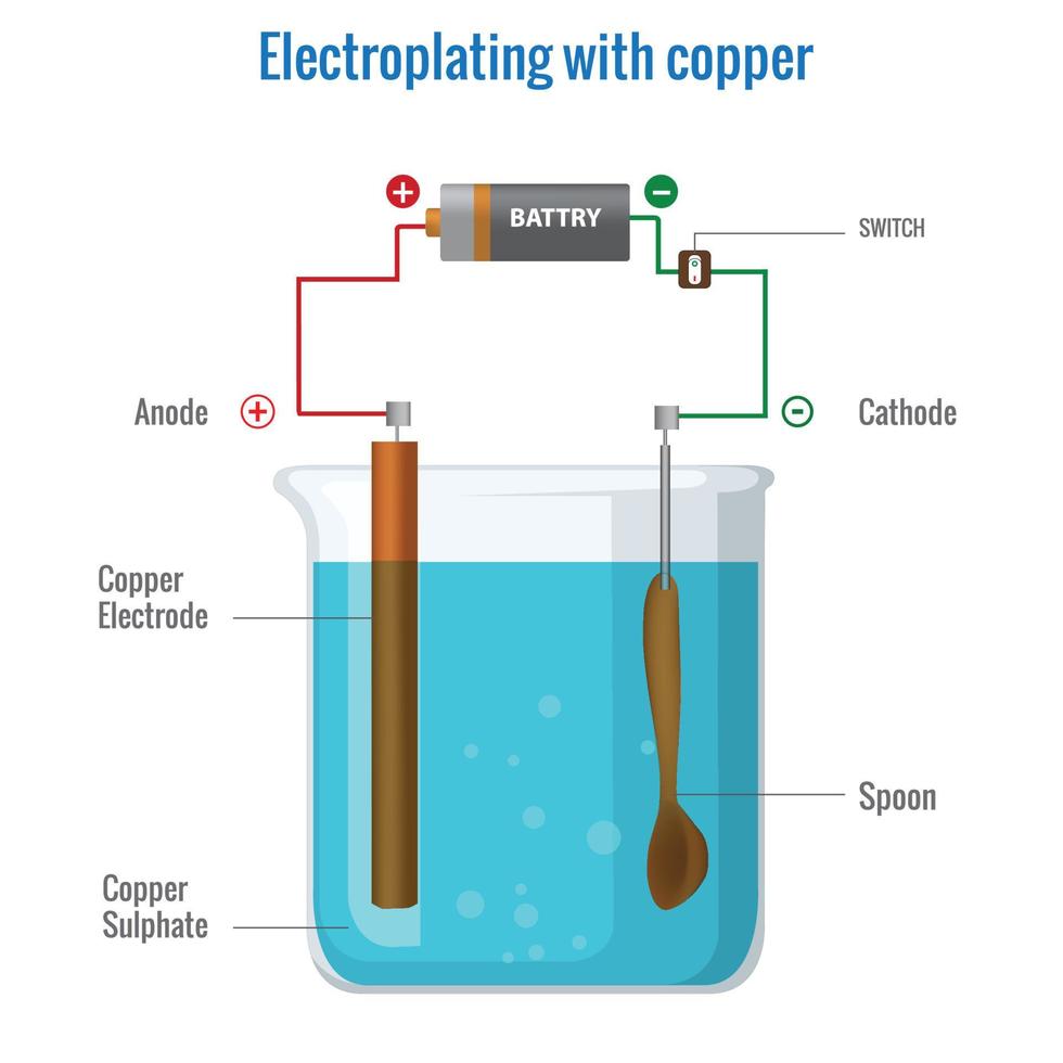 galvanoplastia con cobre utilizando cobre sulfato electrólito vector ilustración