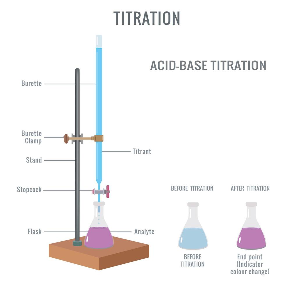 Acid base titration experiment and phases of color change during