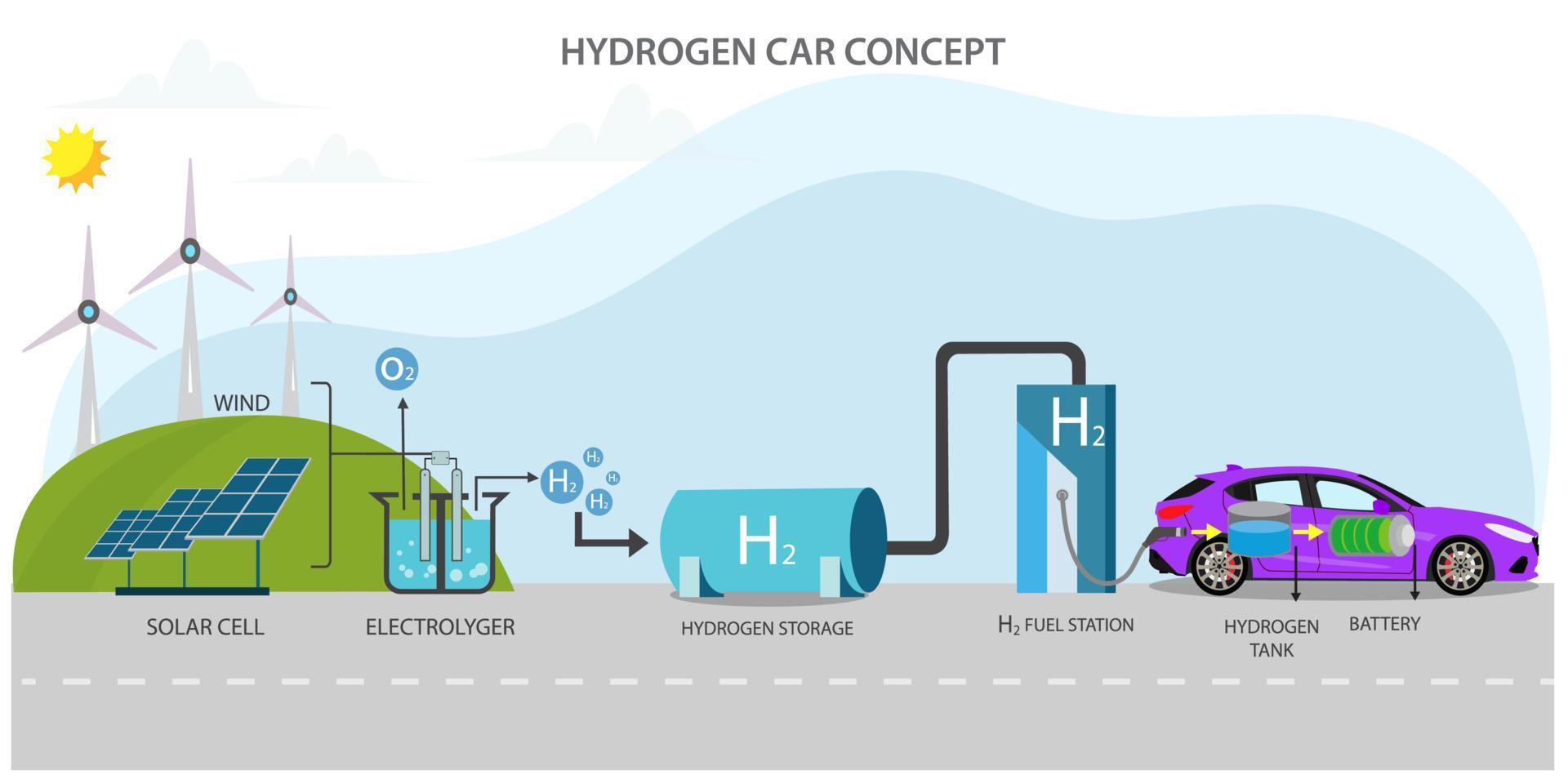 futuro hidrógeno coche emisión gratis y Respetuoso del medio ambiente transportar vector