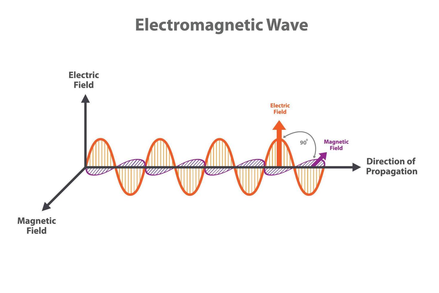 electromagnético ola vector ilustración