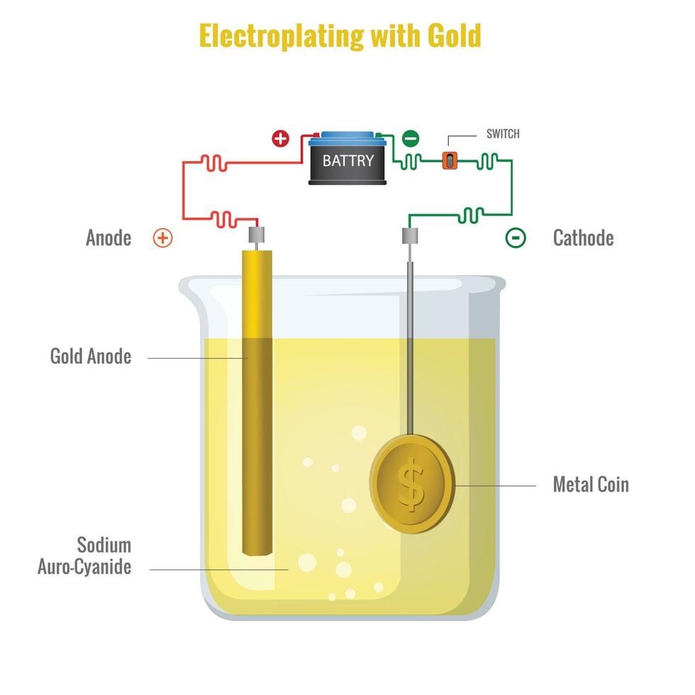 galvanoplastia con oro con auro cianuro electrólito vector ilustración