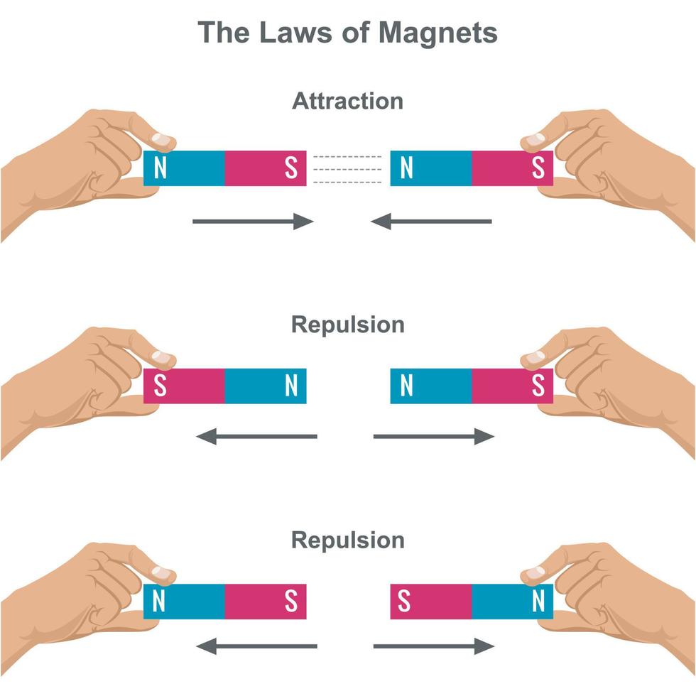 Magnetic attraction and repulsion force,  Law of Magnets vector illustration