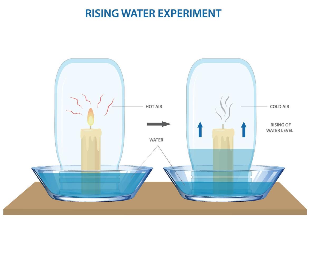 Water rising experiment with candle and glass jar vector illustration