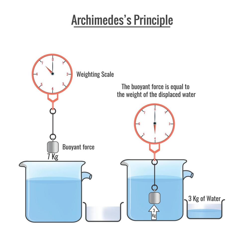 Arquímedes principio vector ilustración