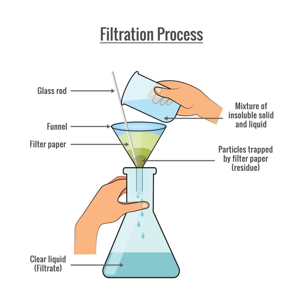 étapes de filtration de l'eau 13489376 Art vectoriel chez Vecteezy