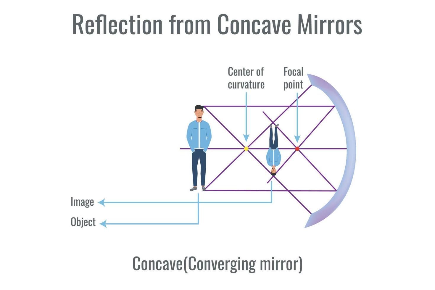 Reflection of light on concave mirror vector