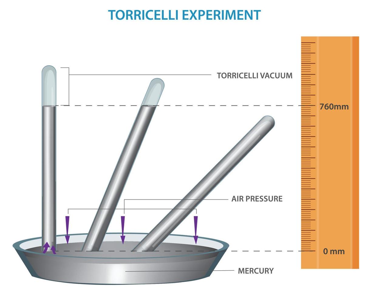 Torricelli experiment and Atmospheric pressure school physical experiment vector