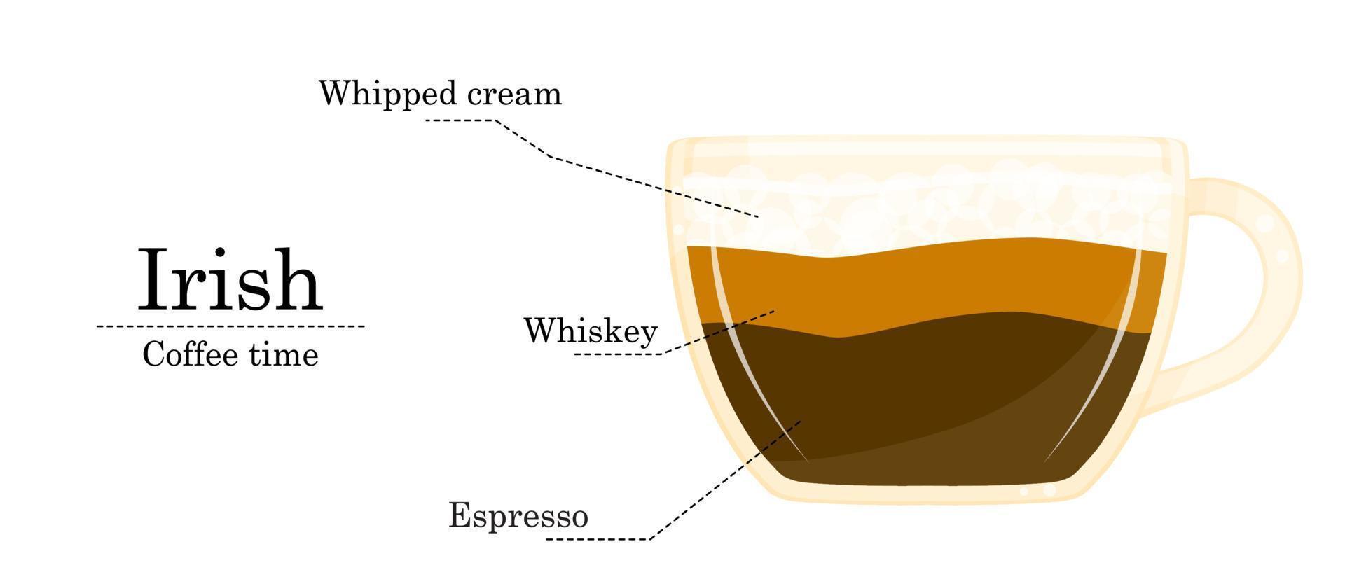 Vector illustration of coffee recipe, irish recipe, coffee shop illustration