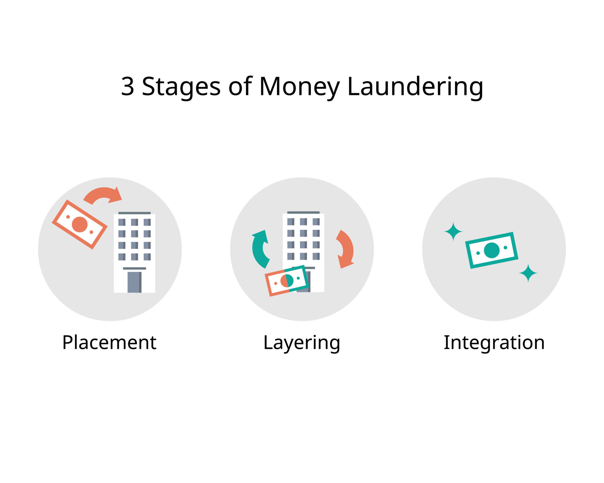 Three Stages Of The Money Laundering Process To Release Laundered Funds nominal-effective-exchange-rate-neer-definition