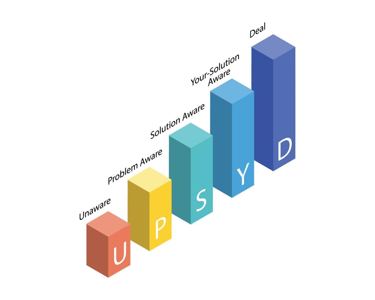UPSYD Framework is a method to communicate effectively with the users at different stages of their purchase decision vector