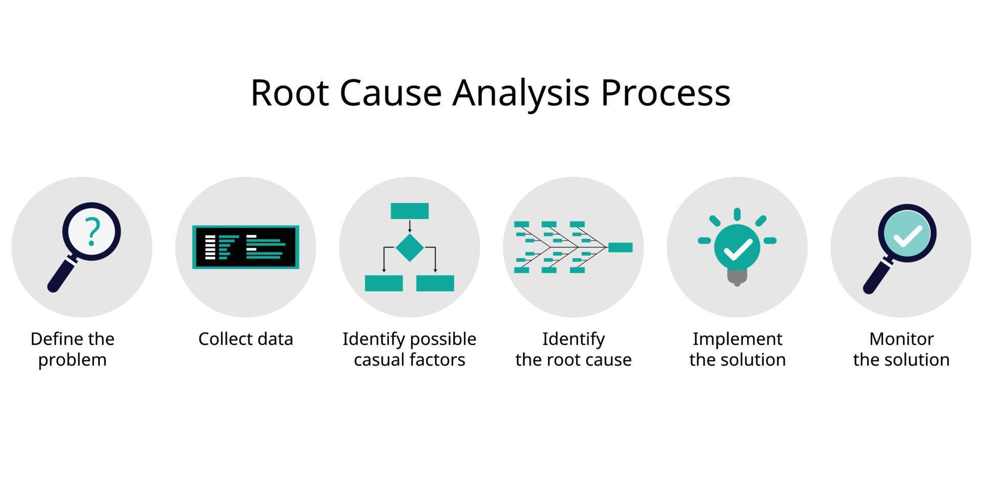 Root cause analysis process of identifying the source of a problem and looking for a solution in the root level vector