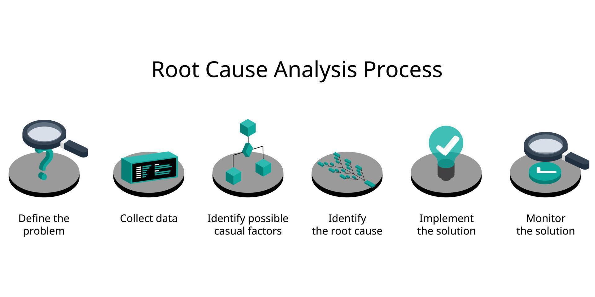 Root cause analysis process of identifying the source of a problem and looking for a solution in the root level vector