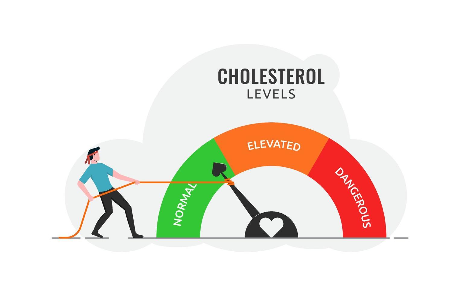 colesterol nivel metro calibre con flecha indicador para cuidado de la salud y corazón salud análisis, alto y bajo grasa prueba, sangre riesgo y bueno o malo salud control, un hombre tracción cuerda a normal posición vector