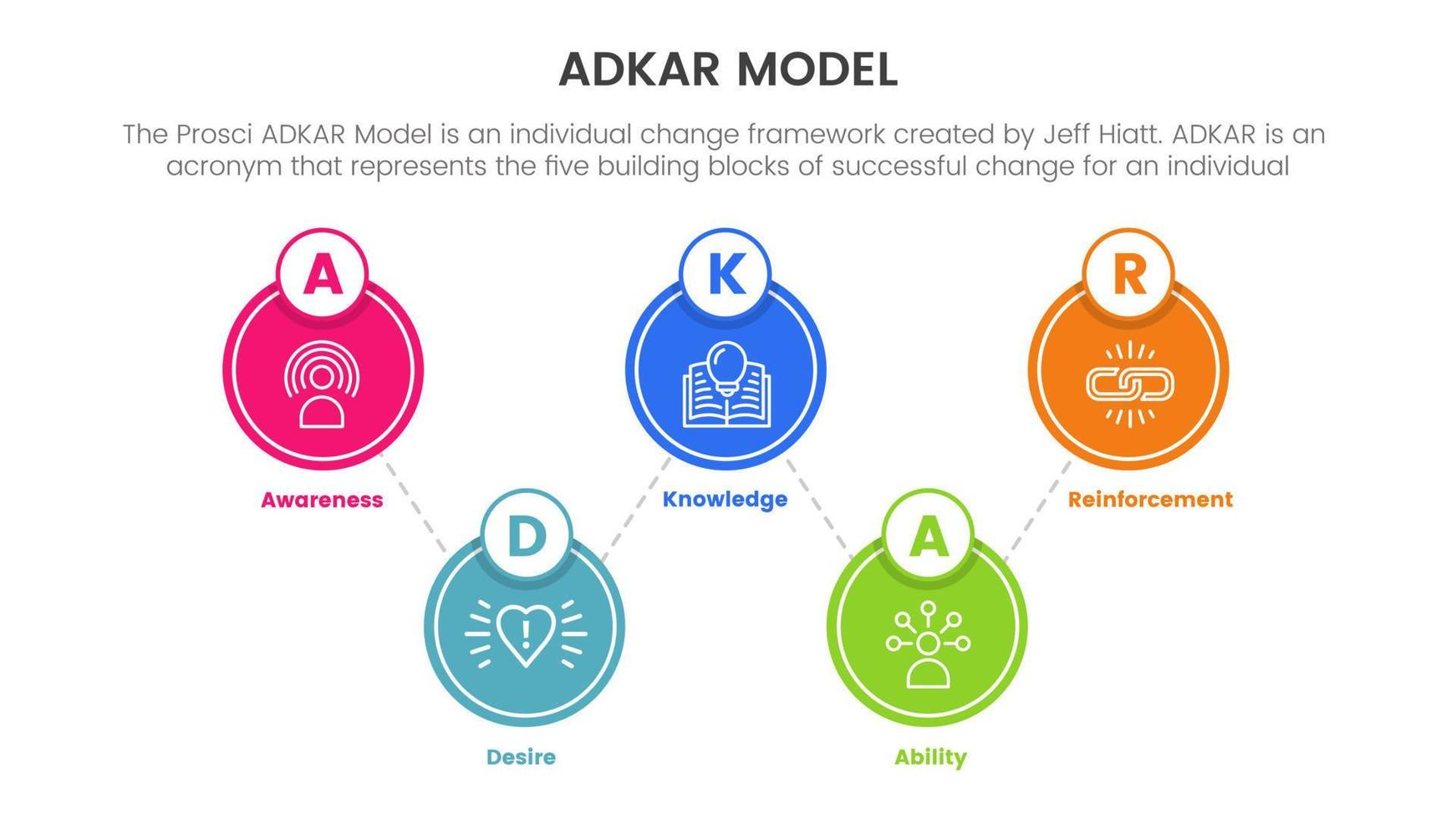 Adkar modelo cambio administración marco de referencia infografía con grande circulo simétrico icono información concepto para diapositiva presentación vector