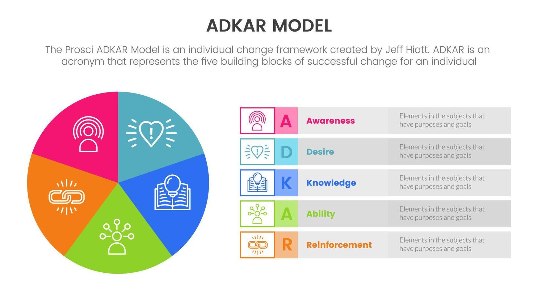 Adkar modelo cambio administración marco de referencia infografía con tarta gráfico circulo grafico información concepto para diapositiva presentación vector