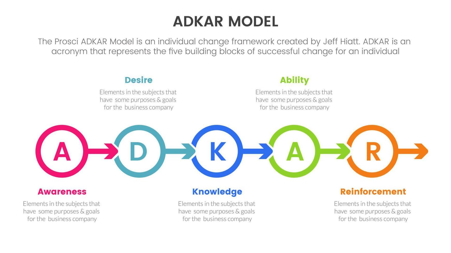 Adkar modelo cambio administración marco de referencia infografía con pequeño circulo simétrico Derecha dirección información concepto para diapositiva presentación vector