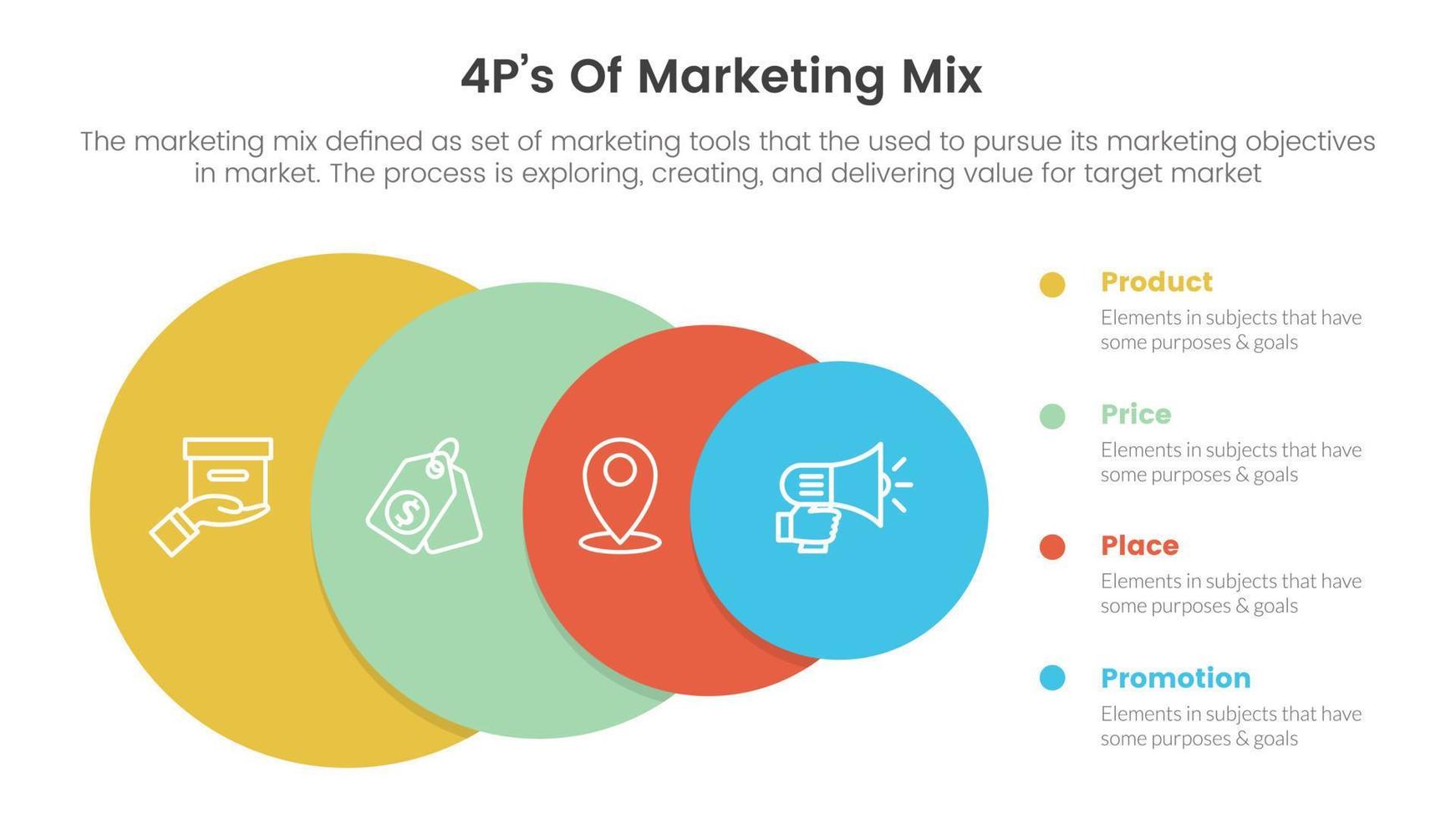 marketing mix 4ps strategy infographic with big circle to small shape on right direction concept for slide presentation vector