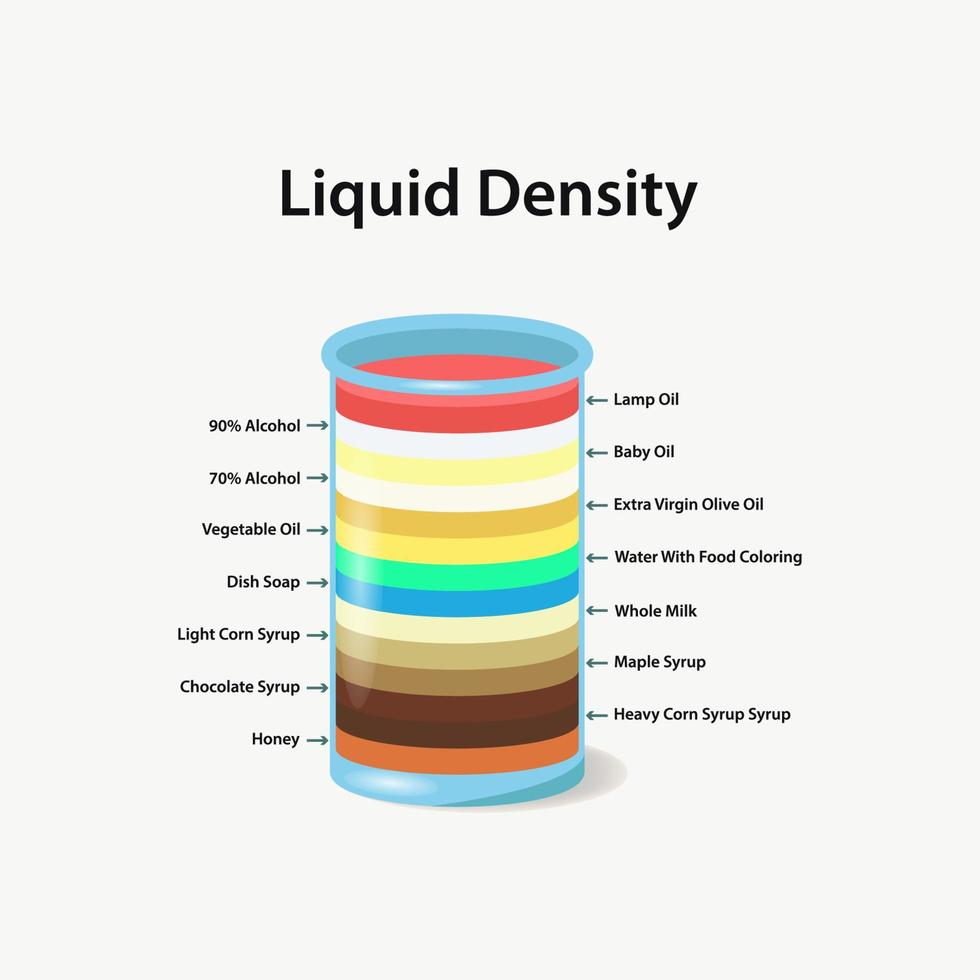 Liquid density in glass container flask. Different colorful material parts, mass water. Laboratory experiment concept vector