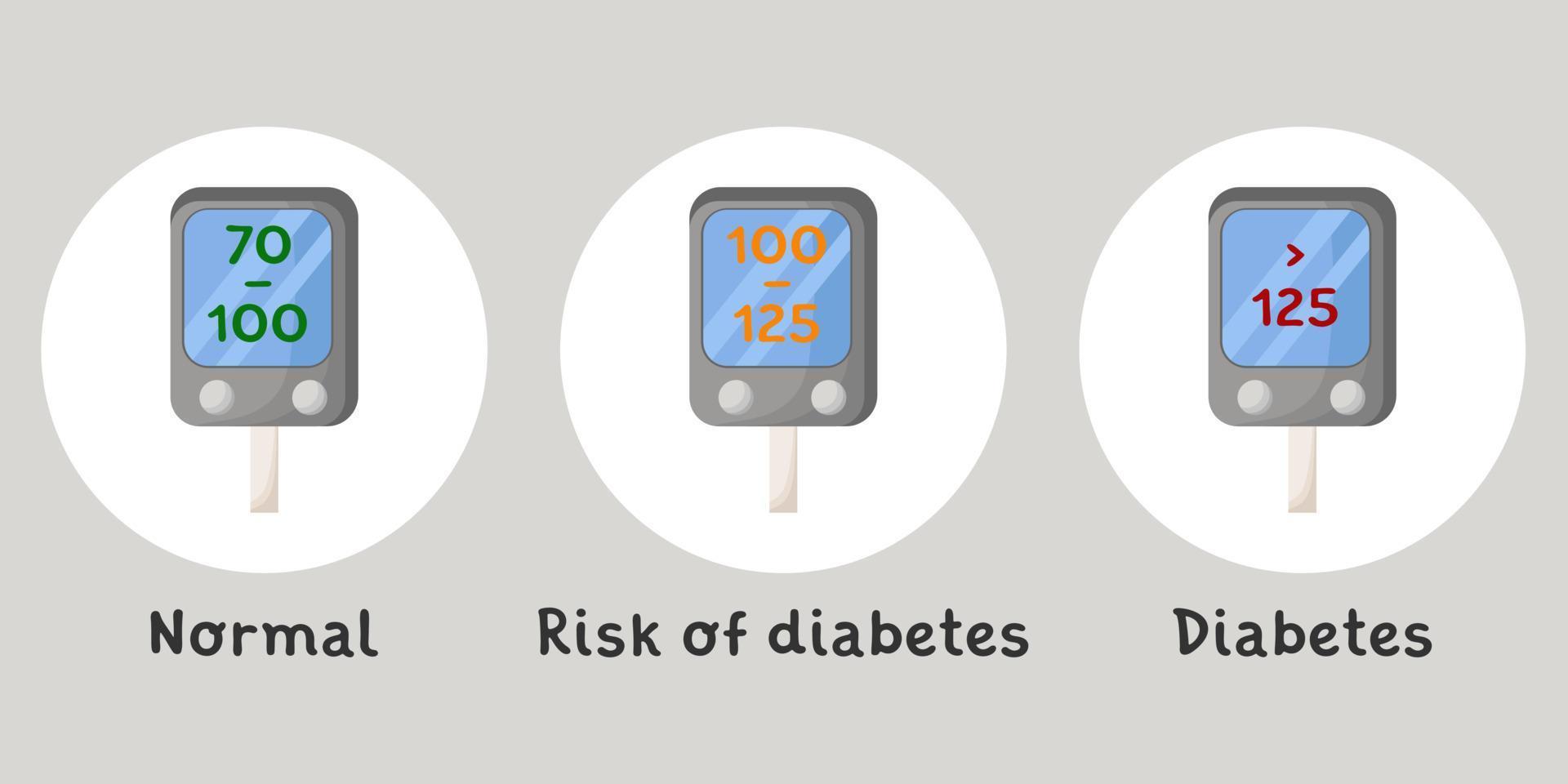 Blood sugar test with different results. show blood glucose