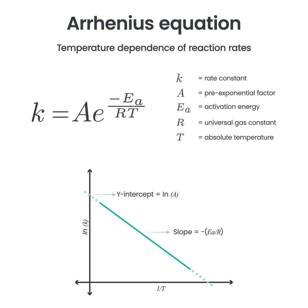 Arrhenius ecuación físico química Ciencias vector infografía