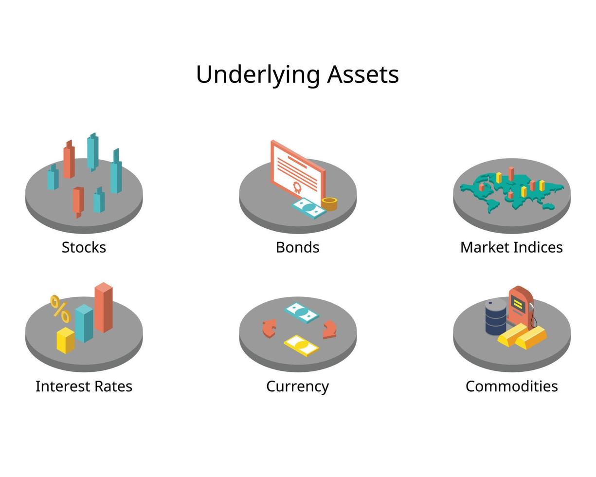 Underlying asset is an investment term that refers to the real financial asset or security that a financial derivative is based on vector