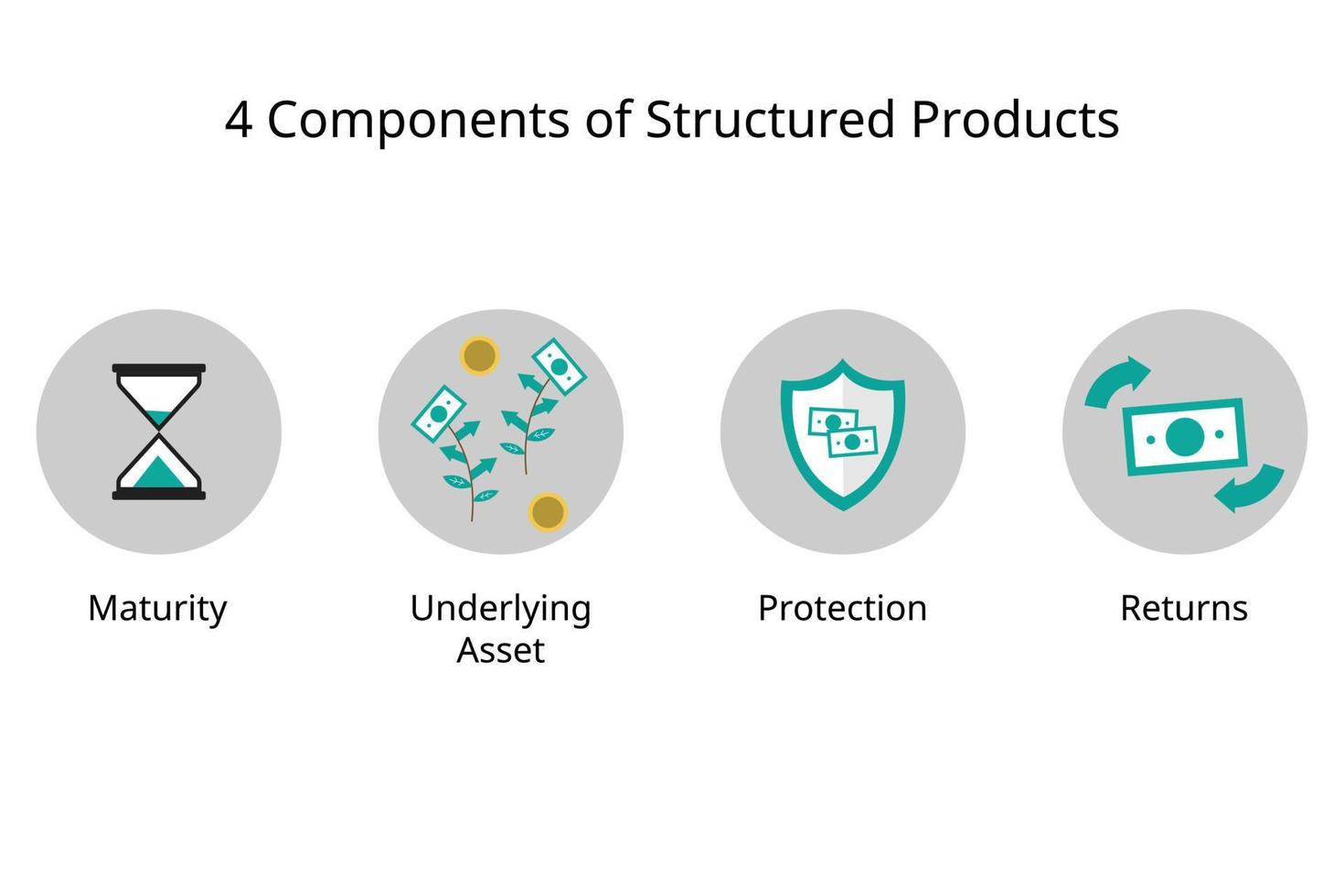 four basic component of structured products or structure notes vector