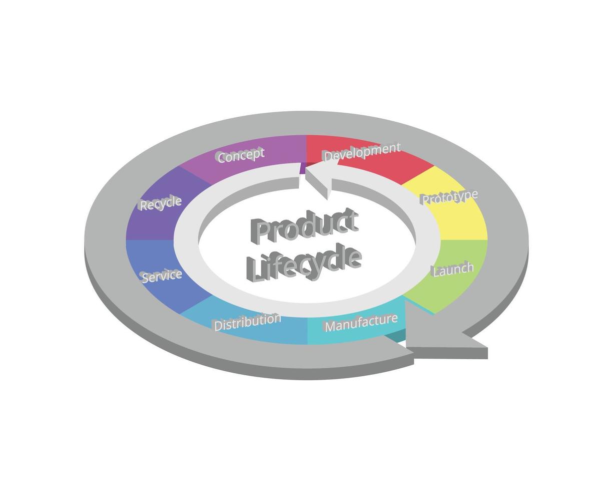 Product lifecycle management or PLM is the process of managing a product lifecycle from inception, through design and manufacturing, to sales, service, and eventually retirement vector