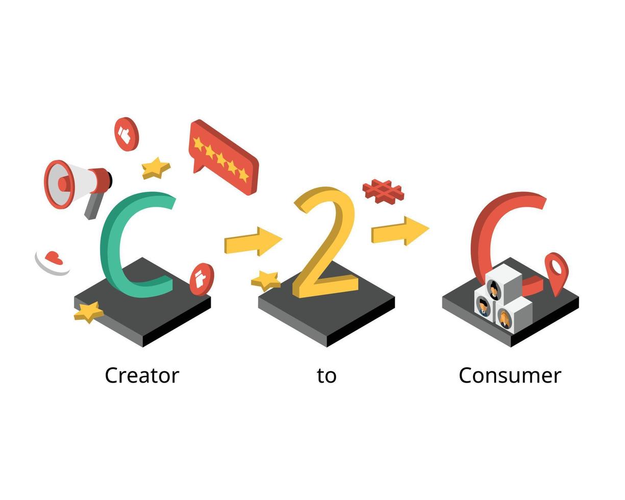 C2C or creator to consumer from influencer affiliates to sell directly to customer vector