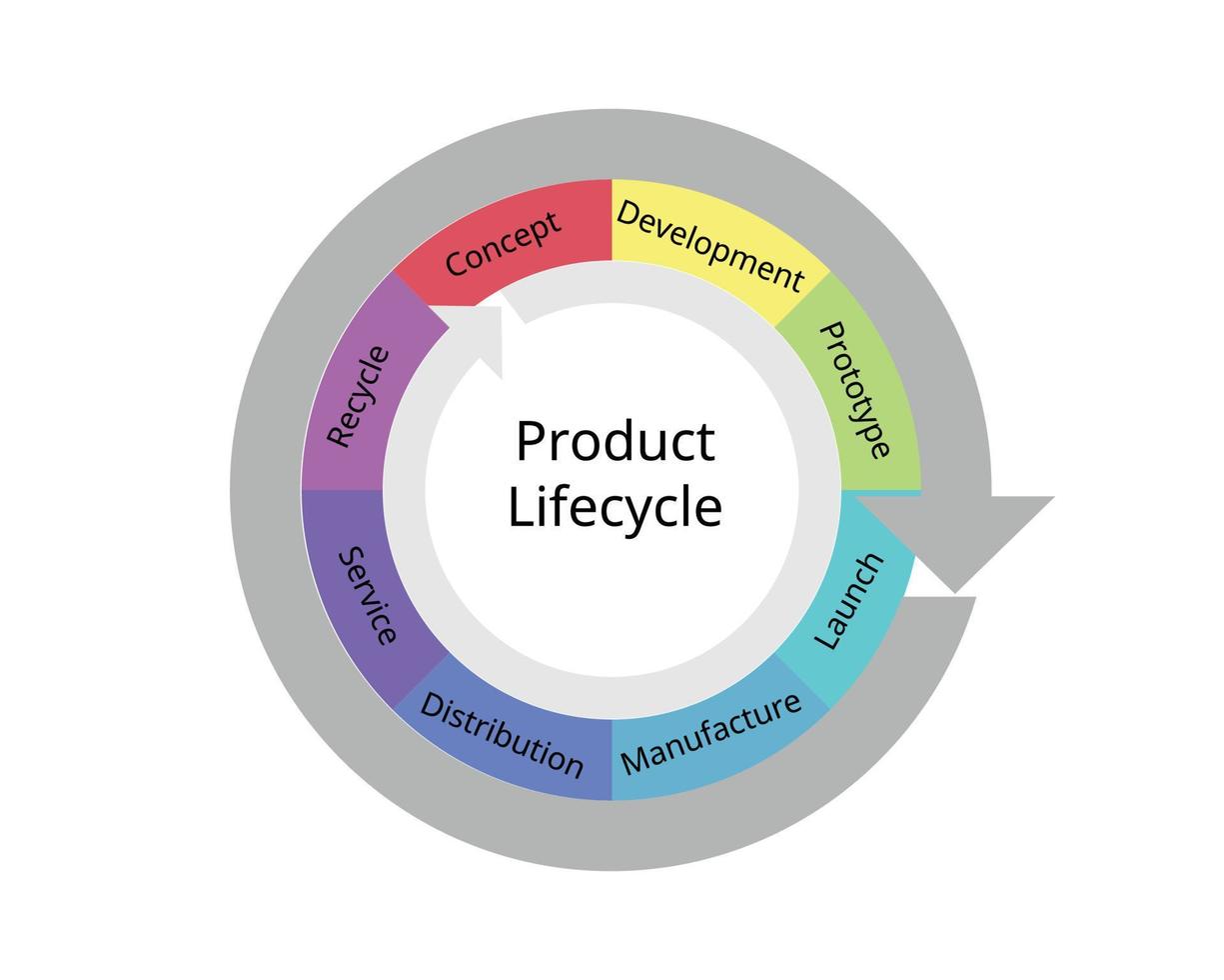 producto ciclo vital administración o por favor es el proceso de gerente un producto ciclo vital desde comienzo, mediante diseño y fabricación, a ventas, servicio, y finalmente Jubilación vector