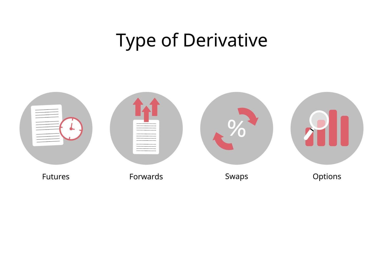 four different types of derivatives of futures, forwards, swaps and options vector