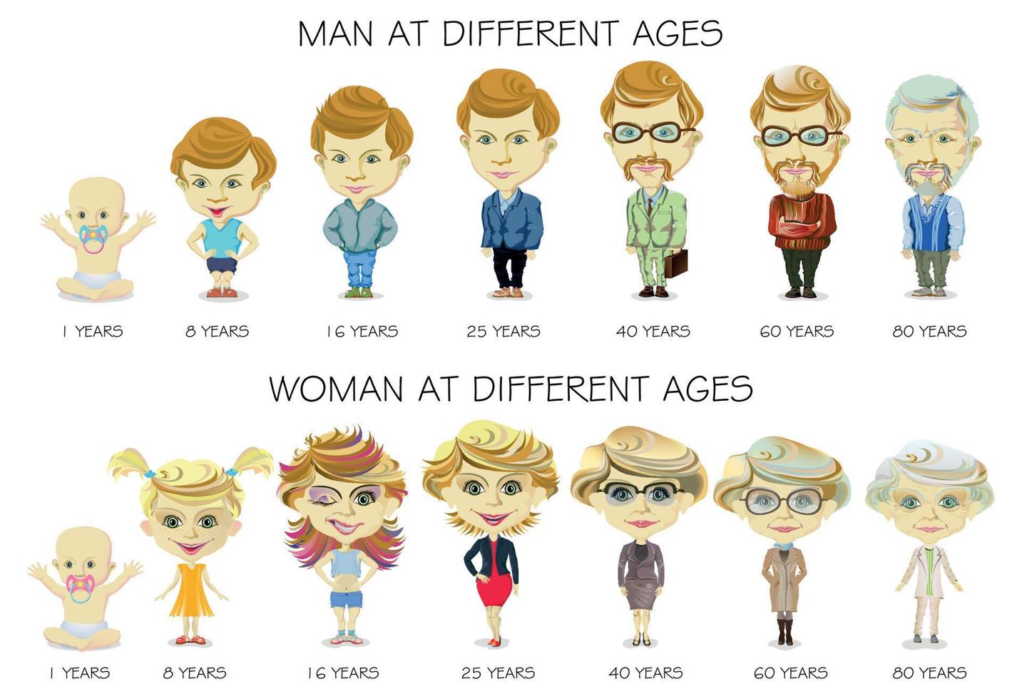 People generations at different ages. Circle of life from youth to old age. Man and woman aging concept. Baby, child, teenager, young, adult, old people. Vector illustration.