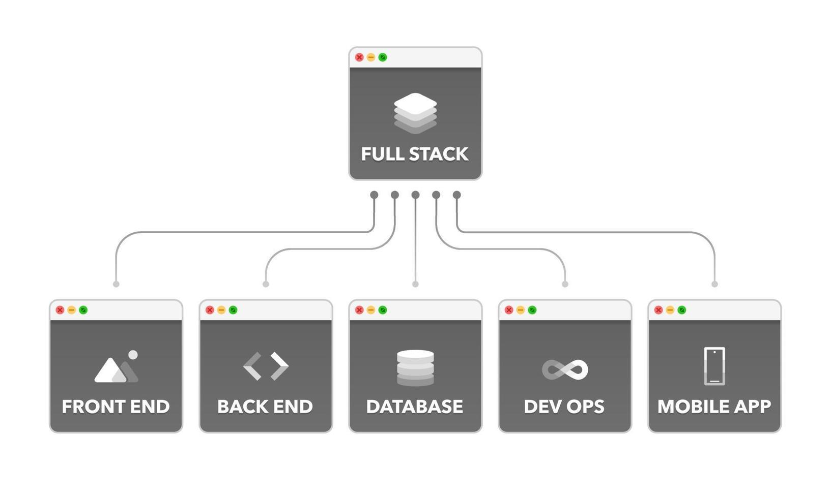 Full Stack Development Structure. Full Stack Mind Map. Programming, Coding, Developer, Website, Application. Vector illustration.