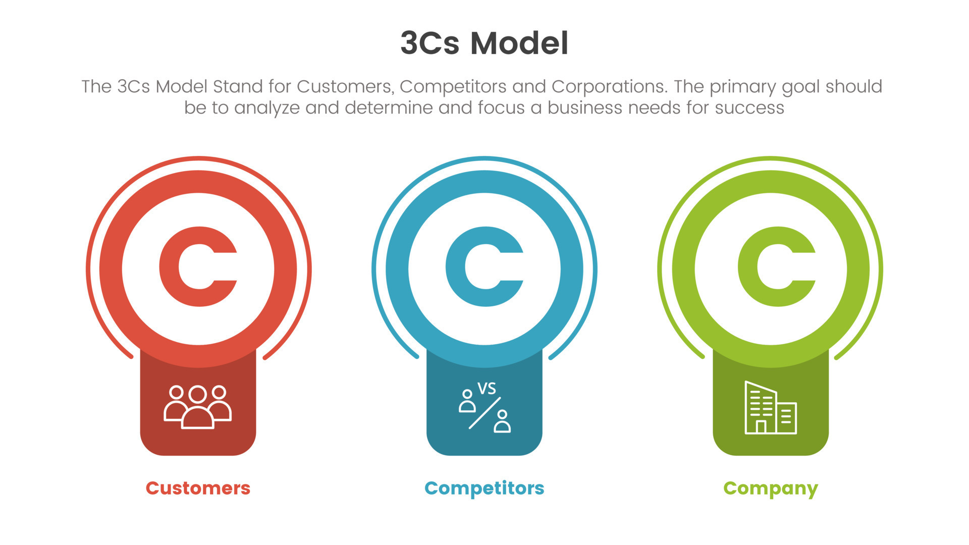 3cs Model Business Model Framework Infographic 3 Point Stage Template 3cs Model Business Model Framework Infographic 3 Point Stage Template