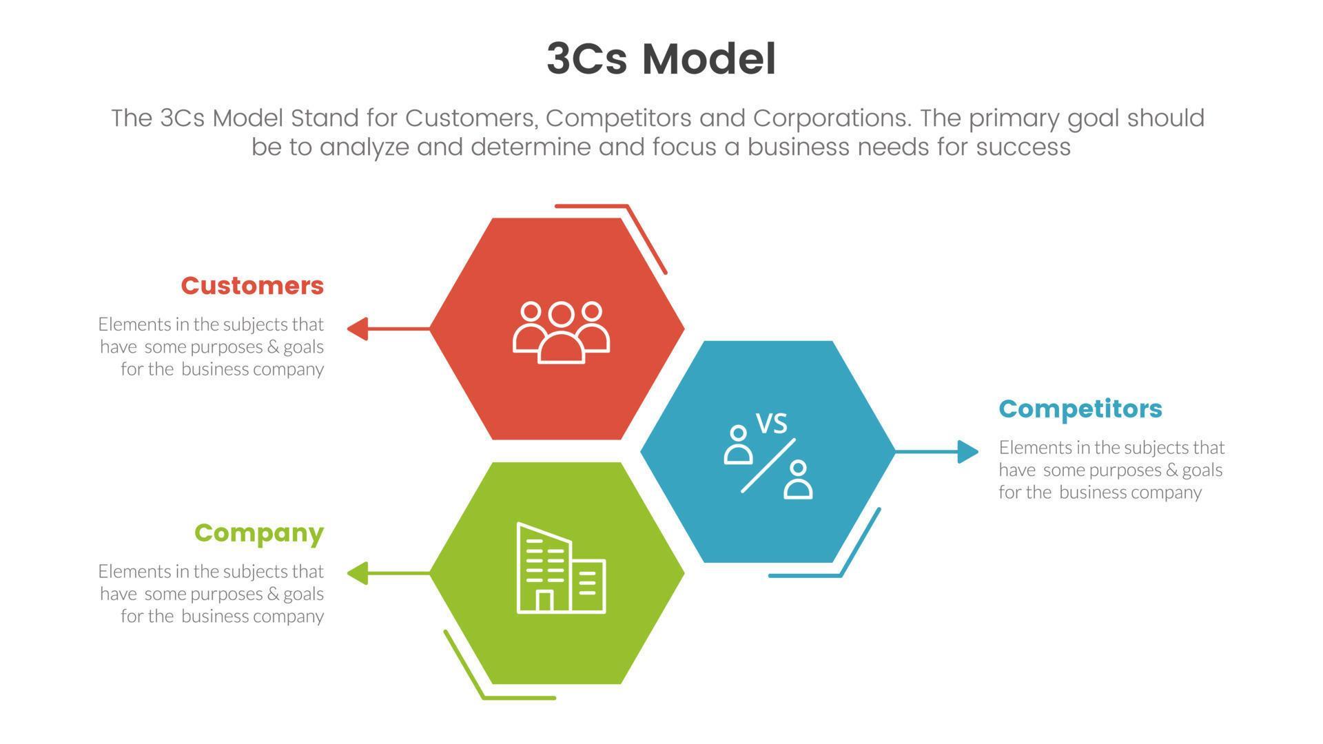 3cs model business model framework infographic 3 point stage template