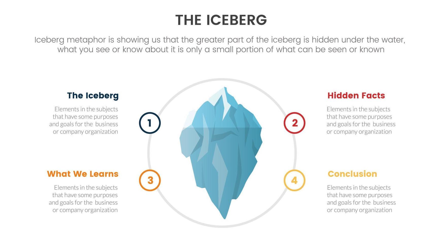 iceberg metaphor for hidden facts model thinking infographic with circular circle shape concept for slide presentation vector