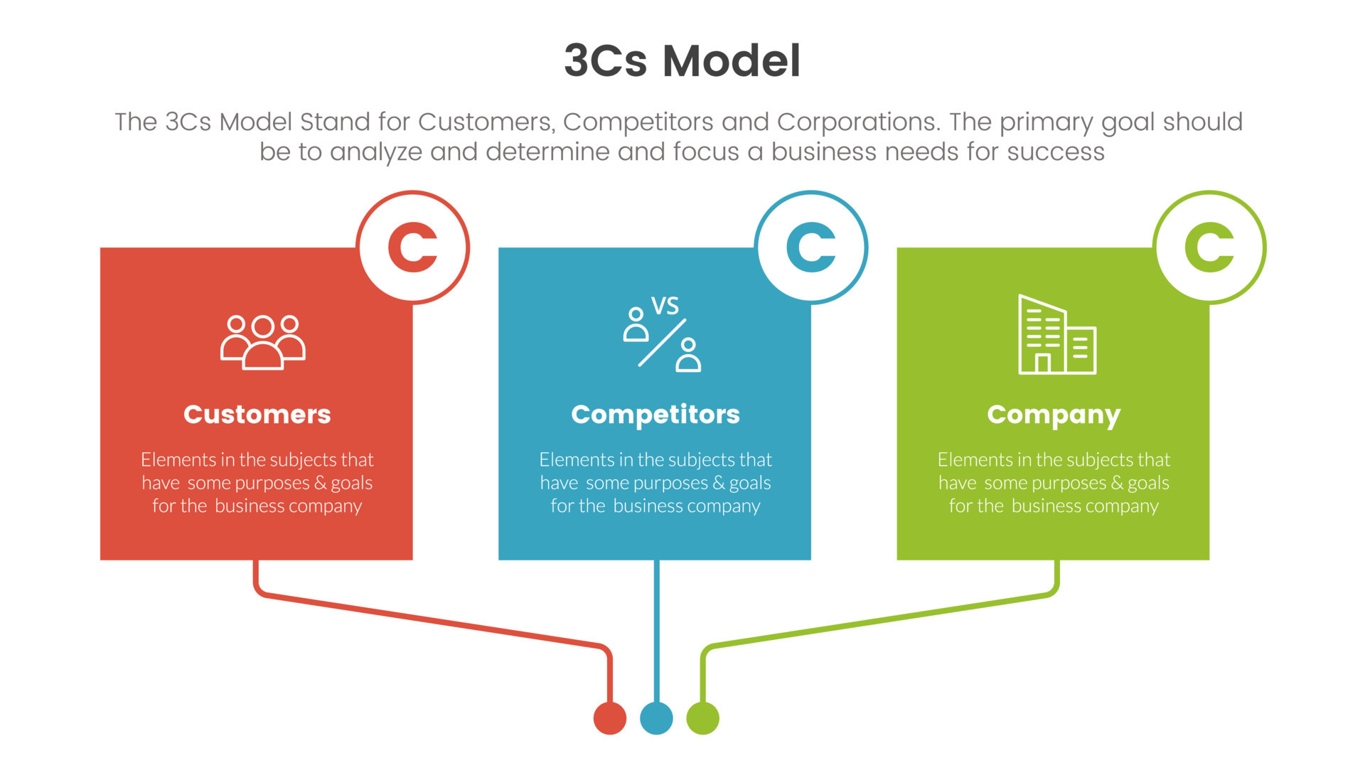 3cs model business model framework infographic 3 point stage template