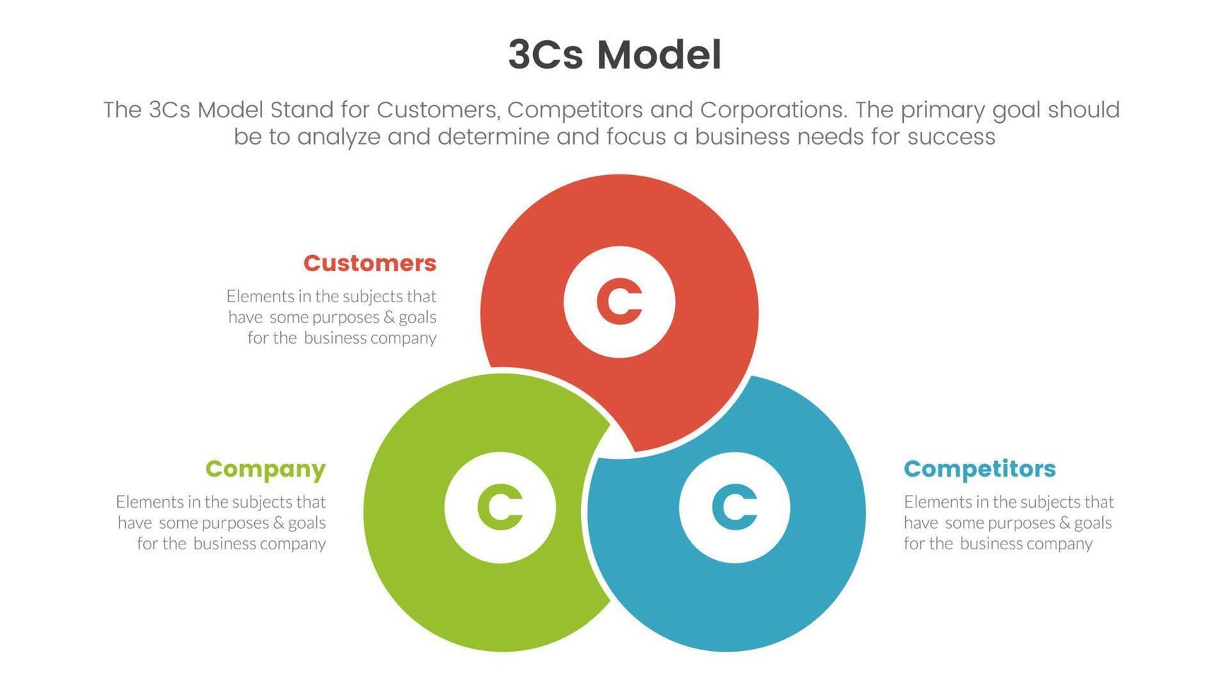 3cs model business model framework infographic 3 point stage template with blending joined cirlce shape concept for slide presentation vector