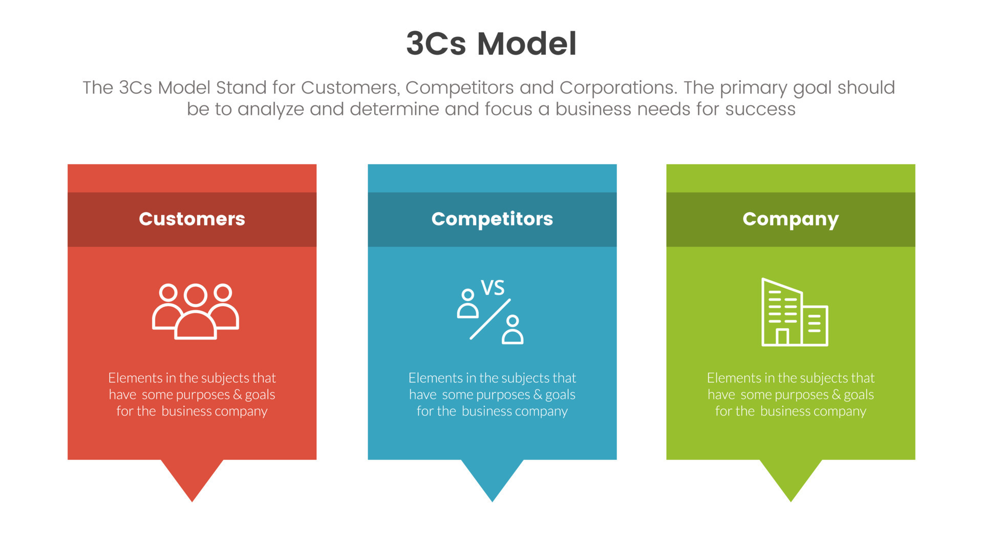 3cs model business model framework infographic 3 point stage template