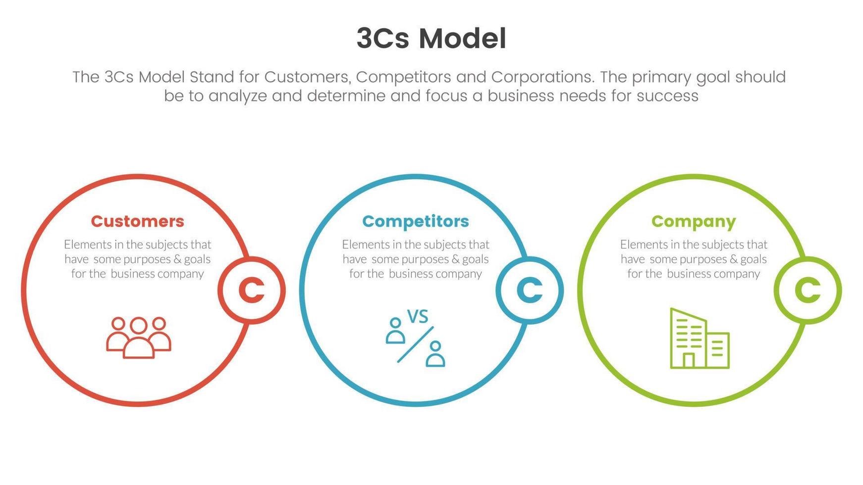 3cs model business model framework infographic 3 point stage template with circle outline style concept for slide presentation vector