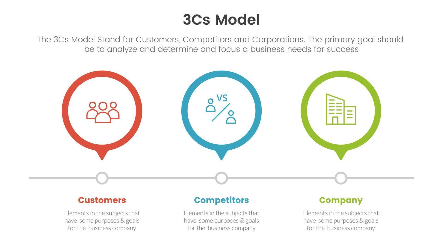 3cs model business model framework infographic 3 point stage template with 3 circle timeline right direction concept for slide presentation vector