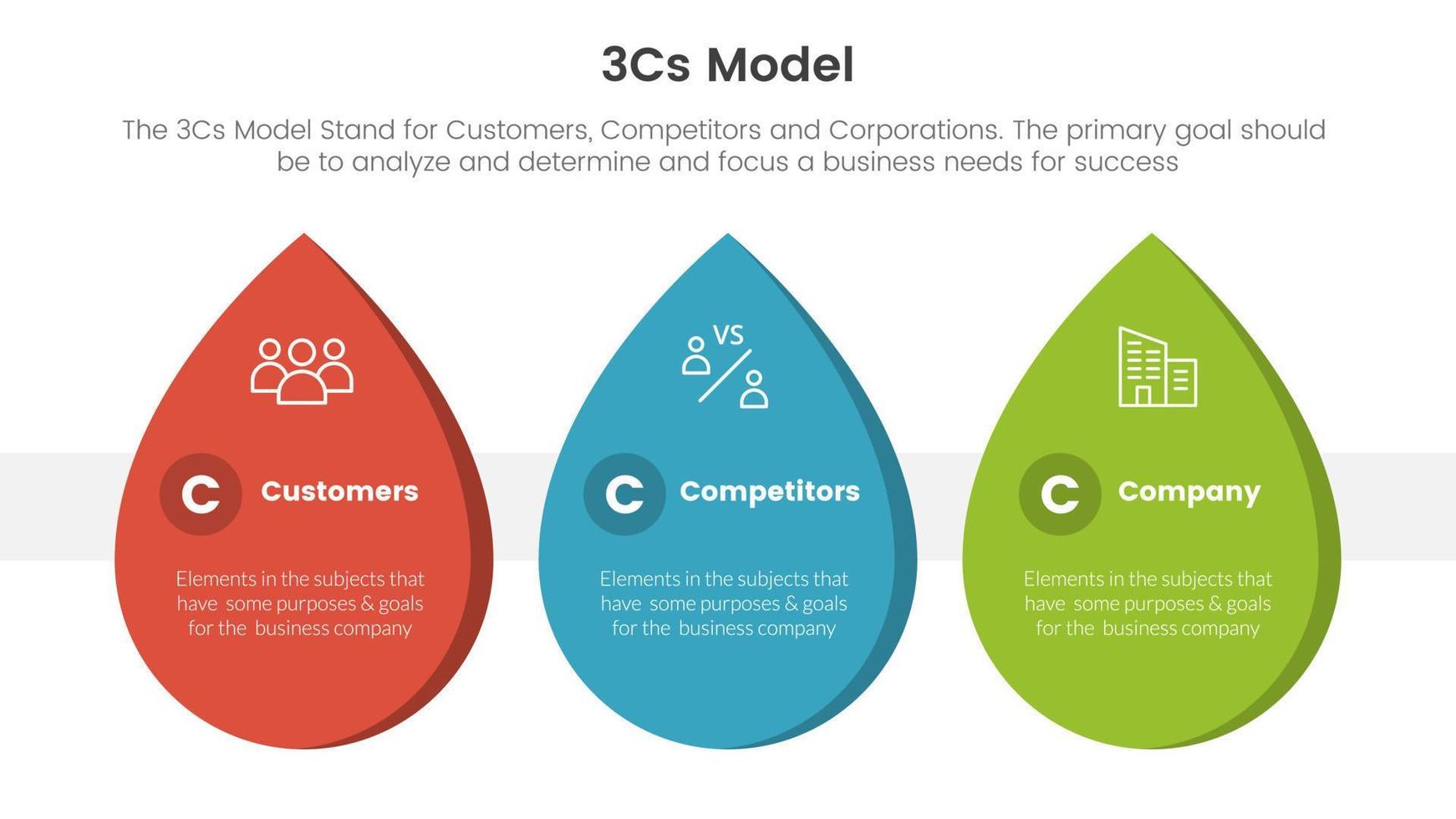 3cs model business model framework infographic 3 point stage template with waterdrop shape concept for slide presentation vector