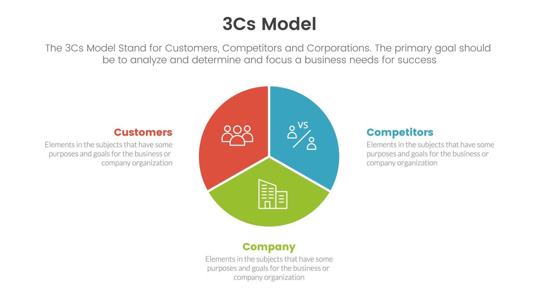 3cs modelo negocio modelo marco de referencia infografía 3 punto etapa modelo con circulo gráfico diagrama concepto para diapositiva presentación vector