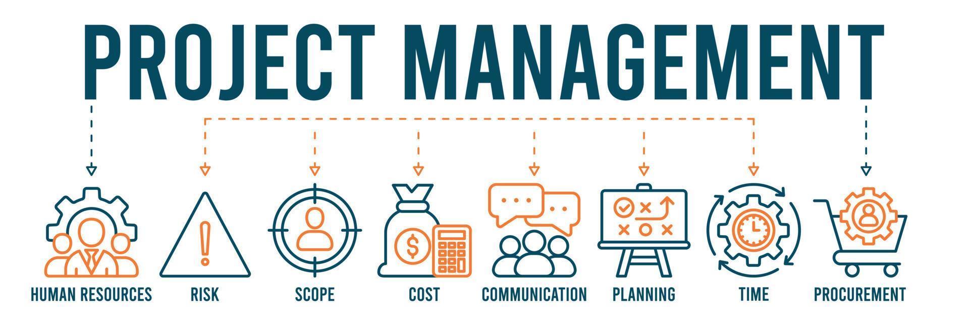 Project management banner web icon vector illustration concept with icon of human resources, risk, scope, cost, communication, planning, time and procurement