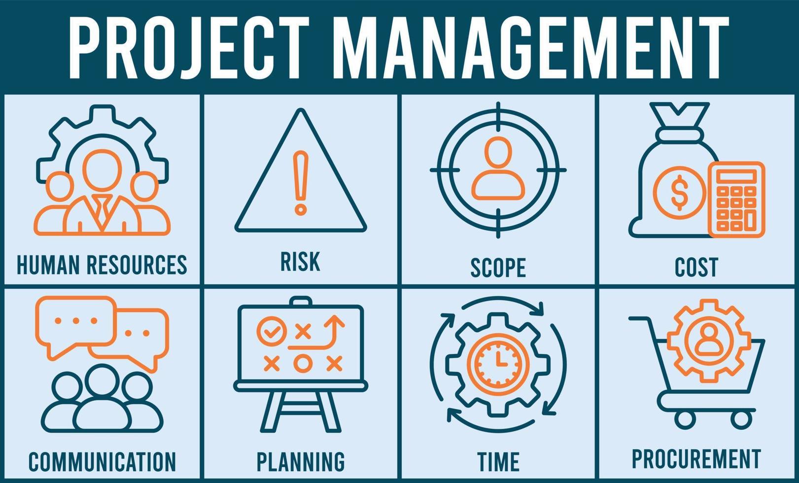 Project management banner web icon vector illustration concept with icon of human resources, risk, scope, cost, communication, planning, time and procurement
