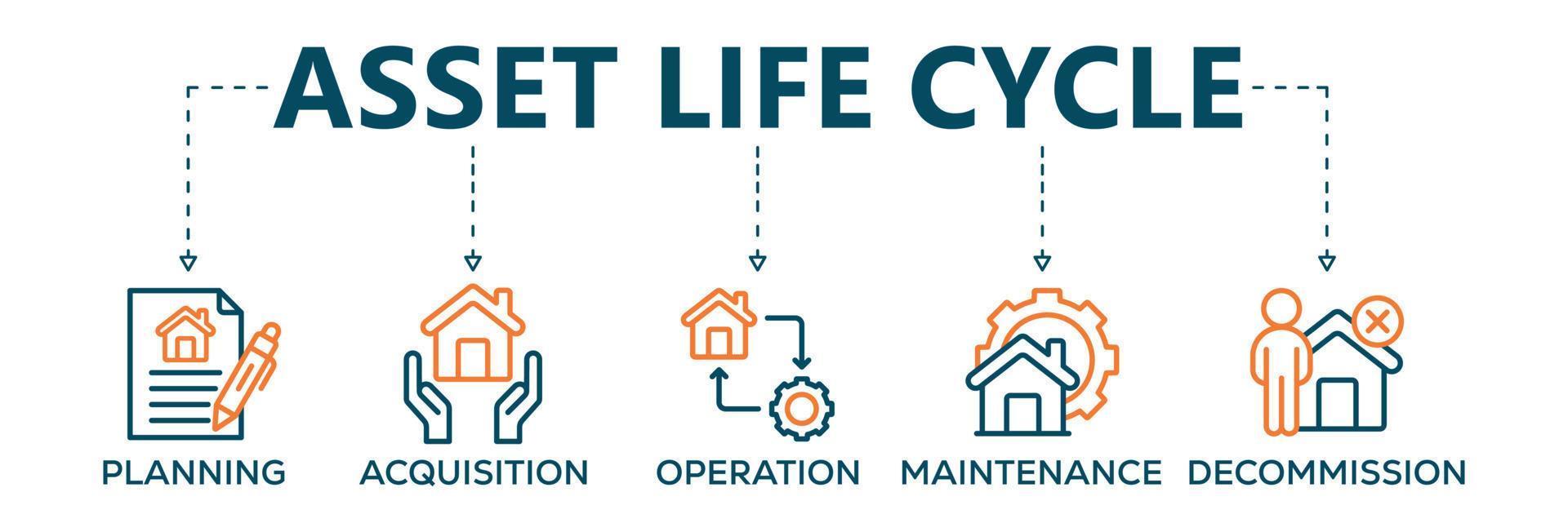 Asset life cycle banner web icon vector illustration concept with icon of planning, acquisition, operation, maintenance, and decommissioning