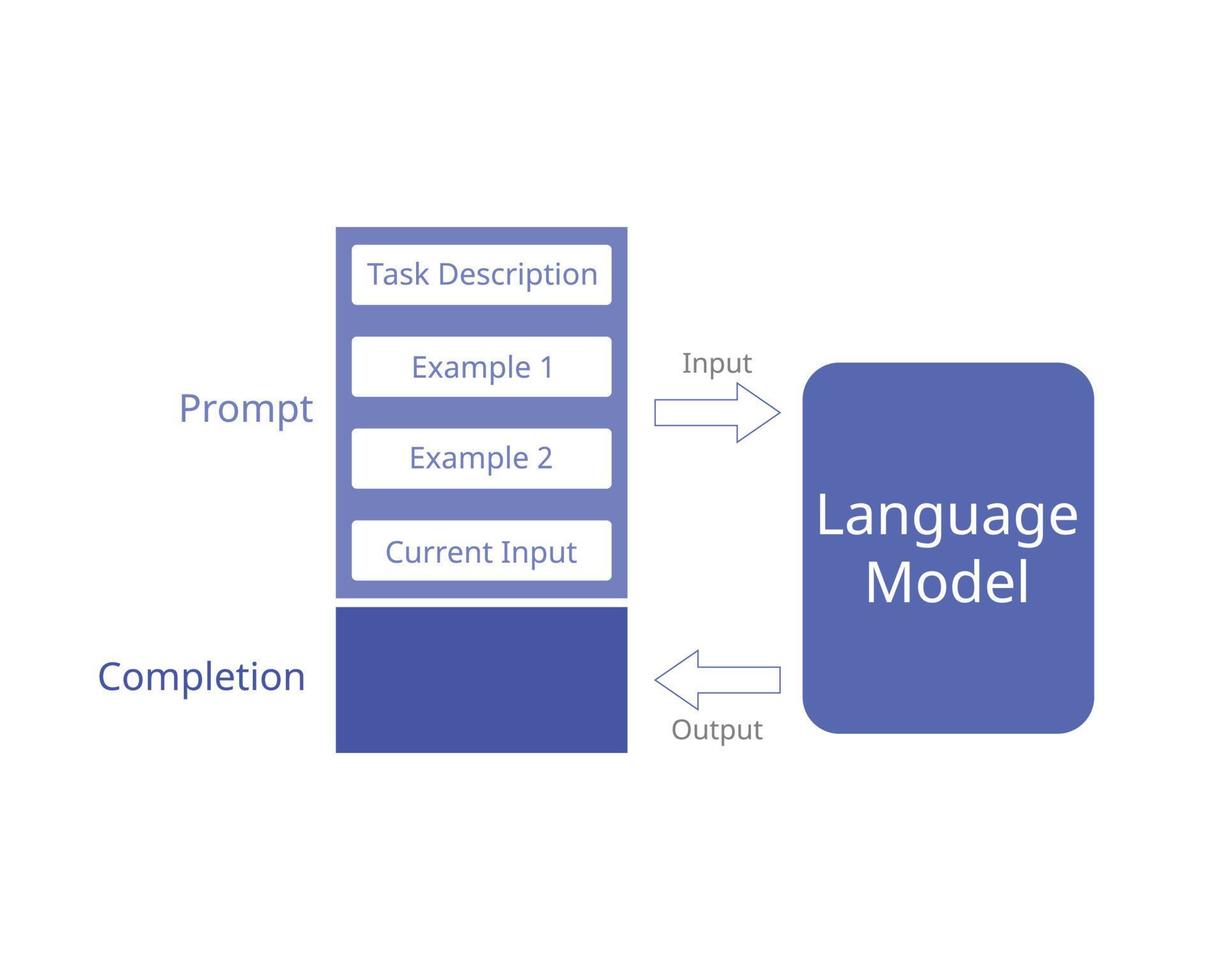 Prompt engineering is a concept in artificial intelligence, particularly natural language processing or NLP vector